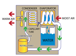 advanced dehumidifiers in UAE for indoor climate management
