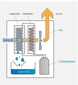 Portable Room Dehumidifiers system